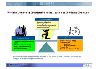 We Solve Complex S&OP Enterprise Issues... subject to Conflicting Objectives
3
Multivariate digital models are recognized as the methodology of choice for analyzing
complex manufacturing environments..
Financial Metrics
  Revenue & Earnings
  Working Capital
  Contribution Margin / Profit
  Return on Assets
Production Metrics
  Overall Equipment Efficiency
(OEE)
  Effective Capacity & Yield
  Agility (responsiveness)
  Variable Expenses
Market Metrics
  On-time Delivery (OTD)
  Order Policies:
  Lead times
  Minimum order size
  Product Mix
  Contribution Margin / Profit
 