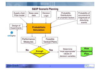 S&OP Scenario Planning
7
Probabilistic
Simulation
Enough
Information?
Risk
Response
Plan
Supply chain
Flow model
Base case
data
Decision
Logic
Probability
Distributions
of uncertain factors
Probability of
occurrence &
magnitude of
disturbing
events
Design of
Experiments
Performance
Measures
Feasible
Tactical Plans
No Yes Determine
“most appropriate”
values of
decision variables
 