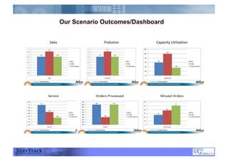 Our Scenario Outcomes/Dashboard
 