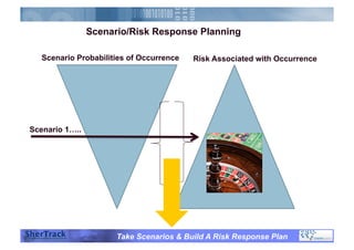 Scenario/Risk Response Planning
Scenario Probabilities of Occurrence
HIGH
LOW
Risk Associated with Occurrence
LOW
HIGH
Take Scenarios & Build A Risk Response Plan
Scenario 1…..
 
