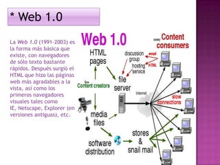 * Web 1.0
La Web 1.0 (1991-2003) es
la forma más básica que
existe, con navegadores
de sólo texto bastante
rápidos. Después surgió el
HTML que hizo las páginas
web más agradables a la
vista, así como los
primeros navegadores
visuales tales como
IE, Netscape, Explorer (en
versiones antiguas), etc.

 