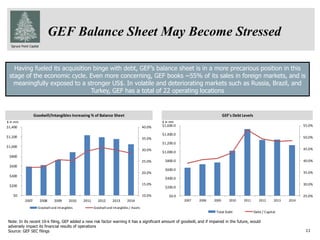 Spruce Point Capital
GEF Balance Sheet May Become Stressed
11
Having fueled its acquisition binge with debt, GEF’s balance sheet is in a more precarious position in this
stage of the economic cycle. Even more concerning, GEF books ~55% of its sales in foreign markets, and is
meaningfully exposed to a stronger US$. In volatile and deteriorating markets such as Russia, Brazil, and
Turkey, GEF has a total of 22 operating locations
Note: In its recent 10-k filing, GEF added a new risk factor warning it has a significant amount of goodwill, and if impaired in the future, would
adversely impact its financial results of operations
Source: GEF SEC filings
GEF's Debt LevelsGoodwill/Intangibles Increasing % of Balance Sheet
10.0%
15.0%
20.0%
25.0%
30.0%
35.0%
40.0%
$0
$200
$400
$600
$800
$1,000
$1,200
$1,400
2007 2008 2009 2010 2011 2012 2013 2014
Goodwill and Intangibles Goodwill and Intangibles / Assets
25.0%
30.0%
35.0%
40.0%
45.0%
50.0%
55.0%
$0.0
$200.0
$400.0
$600.0
$800.0
$1,000.0
$1,200.0
$1,400.0
$1,600.0
2007 2008 2009 2010 2011 2012 2013 2014
Total Debt Debt / Capital
$ in mm $ in mm
 