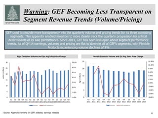 Spruce Point Capital
Warning: GEF Becoming Less Transparent on
Segment Revenue Trends (Volume/Pricing)
12
GEF used to provide more transparency into the quarterly volume and pricing trends for its three operating
segments. This appendix enabled investors to more clearly track the quarterly progression for critical
determinants of its sale performance. Since 2014, GEF has been less open about segment performance
trends. As of Q4’14 earnings, volumes and pricing are flat to down in all of GEF’s segments, with Flexible
Products experiencing volume declines of 9%
Source: Appendix Formerly on GEF’s website; earnings releases
Rigid Container Volume and Qtr Avg Sales Price Change Flexible Products Volume and Qtr Avg Sales Price Change
Kginmillions
unitsinmillions
-4.0%
-2.0%
0.0%
2.0%
4.0%
6.0%
8.0%
10.0%
0
5
10
15
20
25
30
Q1
2010
Q2
2010
Q3
2010
Q4
2010
Q1
2011
Q2
2011
Q3
2011
Q4
2011
Q1
2012
Q2
2012
Q3
2012
Q4
2012
Q1
2013
Q2
2013
Q3
2013
Q4
2013
Volume QoQ SellingPrice
-8.00%
-6.00%
-4.00%
-2.00%
0.00%
2.00%
4.00%
6.00%
8.00%
10.00%
12.00%
0
5
10
15
20
25
Q1
2011
Q2
2011
Q3
2011
Q4
2011
Q1
2012
Q2
2012
Q3
2012
Q4
2012
Q1
2013
Q2
2013
Q3
2013
Q4
2013
Volume QoQ SellingPrice
 