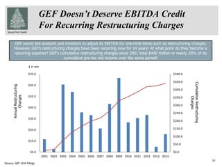 Spruce Point Capital
GEF Doesn’t Deserve EBITDA Credit
For Recurring Restructuring Charges
16
Source: GEF 10-K Filings
AnnualRestructuring
Charges
CumulativeRestructuring
Charges
GEF would like analysts and investors to adjust its EBITDA for one-time items such as restructuring charges.
However, GEF’s restructuring charges have been recurring now for 14 years! At what point do they become a
recurring expense? GEF’s cumulative restructuring charges since 2001 total $440 million or nearly 20% of its
cumulative pre-tax net income over the same period!
$0.0
$50.0
$100.0
$150.0
$200.0
$250.0
$300.0
$350.0
$400.0
$450.0
$500.0
$0.0
$10.0
$20.0
$30.0
$40.0
$50.0
$60.0
$70.0
2001 2002 2003 2004 2005 2006 2007 2008 2009 2010 2011 2012 2013 2014
$ in mm
 