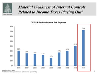 Spruce Point Capital
Material Weakness of Internal Controls
Related to Income Taxes Playing Out?
20Source: GEF’s 10-K filings.
For GEF’s attempted explanation review its Investor Day Appendix Filing
GEF’s Effective Income Tax Expense
31%
25% 24%
22%
16%
27%
30%
41%
73%
0%
10%
20%
30%
40%
50%
60%
70%
80%
2006 2007 2008 2009 2010 2011 2012 2013 2014
 