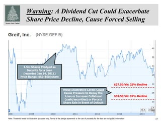Spruce Point Capital
27
Warning: A Dividend Cut Could Exacerbate
Share Price Decline, Cause Forced Selling
$37.50/sh: 25% Decline
1.5m Shares Pledged as
Security for a Loan
(reported Jan 14, 2011)
Price Range: $50-$60/share
$32.50/sh: 35% Decline
These Illustrative Levels Could
Cause Pressure to Repay the
Loan or Increase Collateral
(cash/securities) or Force a
Share Sale in Event of Default
Note: Threshold levels for illustrative purposes only. Terms of the pledge agreement or the use of proceeds for the loan are not public information
 