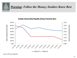 Spruce Point Capital
30
Warning: Follow the Money; Insiders Know BestClassABeneficialOwnership
ClassBBeneficialOwnership
Source: GEF Proxy Statements
Insider Ownership Rapidly Going Towards Zero
0.0%
0.5%
1.0%
1.5%
2.0%
2.5%
3.0%
3.5%
0.0%
10.0%
20.0%
30.0%
40.0%
50.0%
60.0%
70.0%
Class B Class A
 