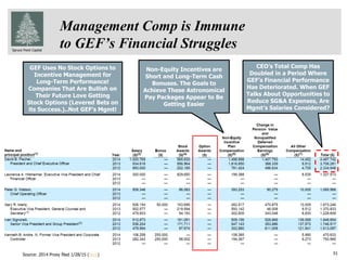 Spruce Point Capital
31
Management Comp is Immune
to GEF’s Financial Struggles
CEO’s Total Comp Has
Doubled in a Period Where
GEF’s Financial Performance
Has Deteriorated. When GEF
Talks About Opportunities to
Reduce SG&A Expenses, Are
Mgmt’s Salaries Considered?
Non-Equity Incentives are
Short and Long-Term Cash
Bonuses. The Goals to
Achieve These Astronomical
Pay Packages Appear to Be
Getting Easier
GEF Uses No Stock Options to
Incentive Management for
Long-Term Performance!
Companies That Are Bullish on
Their Future Love Getting
Stock Options (Levered Bets on
its Success.)..Not GEF’s Mgmt!
Source: 2014 Proxy filed 1/28/15 (here)
 