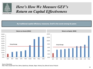 Spruce Point Capital
34
Here’s How We Measure GEF’s
Return on Capital Effectiveness
Source: Bloomberg
Note: Peers include Rock-Tenn, Bemis, AptarGroup, Nampak, Silgan, Packing Corp, Ball and Sonoco Products
By traditional capital efficiency measures, Greif is the worst among its peers
Return on Assets (ROA)
0.0%
5.0%
10.0%
15.0%
20.0%
25.0%
30.0%
35.0%
40.0%
45.0%
50.0%
GEF RKT BMS ATR NPK SLGN PKG BALL SON
Group Average
Return on Equity (ROE)
0.0%
2.0%
4.0%
6.0%
8.0%
10.0%
12.0%
14.0%
GEF RKT CCK BMS SLGN NPK BALL SON ATR PKG
Group Average
 