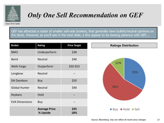 Spruce Point Capital
37
Only One Sell Recommendation on GEF
Broker Rating Price Target
BMO Underperform $38
Baird Neutral $46
Wells Fargo Outperform $50-$53
Longbow Neutral --
DA Davidson Buy $50
Global Hunter Neutral $40
Keybanc Hold --
EVA Dimensions Buy --
Average Price
% Upside
$45
18%
Ratings Distribution
Source: Bloomberg; may not reflect all recent price changes
GEF has attracted a roster of smaller sell-side brokers, that generally have bullish/neutral opinions on
the stock. However, as you’ll see in the next slide, a few appear to be loosing patience with GEF....
33%
56%
11%
Buy Hold Sell
 