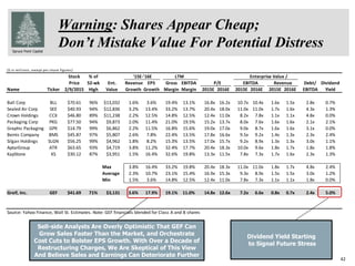 Spruce Point Capital
($ in millions, except per share figures)
Stock % of '15E-'16E LTM Enterprise Value /
Price 52-wk Ent. Revenue EPS Gross EBITDA P/E EBITDA Revenue Debt/ Dividend
Name Ticker 2/9/2015 High Value Growth Growth Margin Margin 2015E 2016E 2015E 2016E 2015E 2016E EBITDA Yield
Ball Corp BLL $70.61 96% $13,032 1.6% 3.6% 19.4% 13.1% 16.8x 16.2x 10.7x 10.4x 1.6x 1.5x 2.8x 0.7%
Sealed Air Corp SEE $40.93 94% $12,836 3.2% 13.4% 33.2% 13.7% 20.4x 18.0x 11.0x 11.0x 1.7x 1.6x 4.3x 1.3%
Crown Holdings CCK $46.80 89% $11,238 2.2% 12.5% 14.8% 12.5% 12.4x 11.0x 8.2x 7.8x 1.1x 1.1x 4.8x 0.0%
Packaging Corp PKG $77.50 94% $9,873 2.0% 11.4% 21.0% 19.5% 15.2x 13.7x 8.0x 7.6x 1.6x 1.6x 2.1x 2.1%
Graphic Packaging GPK $14.79 99% $6,862 2.2% 11.5% 16.8% 15.6% 19.0x 17.0x 9.0x 8.7x 1.6x 1.6x 3.1x 0.0%
Bemis Company BMS $45.87 97% $5,807 2.6% 7.8% 22.4% 13.5% 17.8x 16.6x 9.5x 9.2x 1.4x 1.3x 2.3x 2.4%
Silgan Holdings SLGN $56.25 99% $4,962 1.8% 8.2% 15.3% 13.5% 17.0x 15.7x 9.2x 8.9x 1.3x 1.3x 3.0x 1.1%
AptarGroup ATR $63.65 93% $4,719 3.8% 11.2% 32.4% 17.7% 20.4x 18.3x 10.0x 9.6x 1.8x 1.7x 1.8x 1.8%
KapStone KS $30.12 87% $3,951 1.5% 16.4% 32.6% 19.8% 13.3x 11.5x 7.8x 7.3x 1.7x 1.6x 2.3x 1.3%
Max 3.8% 16.4% 33.2% 19.8% 20.4x 18.3x 11.0x 11.0x 1.8x 1.7x 4.8x 2.4%
Average 2.3% 10.7% 23.1% 15.4% 16.9x 15.3x 9.3x 8.9x 1.5x 1.5x 3.0x 1.2%
Min 1.5% 3.6% 14.8% 12.5% 12.4x 11.0x 7.8x 7.3x 1.1x 1.1x 1.8x 0.0%
Greif, Inc. GEF $41.69 71% $3,131 3.6% 17.9% 19.1% 11.0% 14.8x 12.6x 7.2x 6.6x 0.8x 0.7x 2.4x 5.0%
Source: Yahoo Finance, Wall St. Estimates. Note: GEF financials blended for Class A and B shares
42
Warning: Shares Appear Cheap;
Don’t Mistake Value For Potential Distress
Sell-side Analysts Are Overly Optimistic That GEF Can
Grow Sales Faster Than the Market, and Orchestrate
Cost Cuts to Bolster EPS Growth. With Over a Decade of
Restructuring Charges, We Are Skeptical of This View
And Believe Sales and Earnings Can Deteriorate Further
Dividend Yield Starting
to Signal Future Stress
 