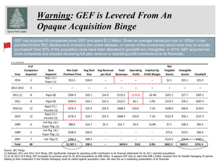 Spruce Point Capital
Warning: GEF is Levered From An
Opaque Acquisition Binge
$ in millions
# of Net
Companies Deal Net Cash Avg Deal Avg Revenue Total Operating Implied Op. Tangible Intangible
Year Acquired Segment Purchase Price Size per Deal Revenues Profit Profit Margin Assets Assets Goodwill
2014 2
Rigis (1) /
Paper (1)
$53.5 $26.8 -- -- -- -- $2.5 $22.1 $25.9
2012-2013 0 -- -- -- -- -- -- -- -- -- --
2011 (1) 8 Rigid (8) $344.9 $43.1 $14.9 $119.2 ($19.6) -16.4% $101.7 $77.7 $307.2
2011 8 Rigid (8) $344.9 $43.1 $15.3 $122.5 $6.1 5.0% $119.7 $76.1 $287.9
2010 (2) 12
Rigid (7) /
Flexible (5)
$274.3 $22.9 $22.4 $268.4 $19.0 7.1% $109.0 $49.6 $129.5
2010 12
Rigid (7) /
Flexible (5)
$176.2 $14.7 $22.4 $268.4 $19.0 7.1% $122.9 $50.1 $127.3
2009 6
Ind Pkg. (5) /
Paper Pkg. (1)
$88.0 $14.7 $5.3 $31.7 $4.4 13.8% $7.1 $38.3 $45.4
2008 5
Ind Pkg. (4) /
Paper Pkg. (1)
$100.0 $20.0 -- -- -- -- $73.6 $19.5 $40.4
2007 7 Ind. Pkg (7) $346.4 $49.5 -- -- -- -- $114.5 $55.8 $185.1
Total 40 $1,207.1 $30.2 -- $419.4 $3.8 0.9% $422.3 $263.5 $731.3
Source: SEC Filings
(1) Between 2011 and 2012 10-K filings, GEF significantly changed its operating profit contribution to its financial statements for its 2011 reported acquisitions
(2) In its 2012 10-K filing, GEF increased its purchase price for its 2010 acquisitions by $98 million. It appears GEF tried to claim that $98.2 million received from its Flexible Packaging JV partner
relating to their investment in the Flexible Packaging could be netted against acquisition costs. We view this as a misleading presentation of its financials
GEF has acquired 40 companies since 2007 and spent $1.2 billion. Given an average transaction size of ~$30m, it has
provided limited SEC disclosure to investors (few press releases, or names of the companies) about what they’ve actually
purchased! Over 82% of the acquisition costs have been allocated to goodwill and intangibles. In 2014, GEF acquired two
more companies and stopped disclosing full year revenue or operating profit contributions to its financials.
 
