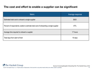 10© 2015 The Hackett Group, Inc. All rights reserved. Reproduction of this document or any portion thereof without prior written consent is prohibited.
The cost and effort to enable a supplier can be significant
Metric Average response
Estimated total cost to onboard a single supplier $925
Percent of respondents unable to estimate total cost of onboarding a single supplier 47%
Average time required to onboard a supplier 17 hours
Total days from start to finish 16 days
Source: E-Invoicing/Supplier Onboarding Poll, The Hackett Group, 2015
 