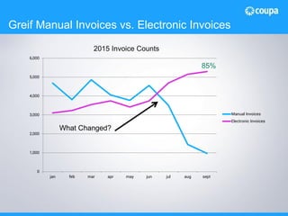 Greif Manual Invoices vs. Electronic Invoices
0
1,000
2,000
3,000
4,000
5,000
6,000
jan feb mar apr may jun jul aug sept
Manual Invoices
Electronic Invoices
What Changed?
85%
2015 Invoice Counts
 
