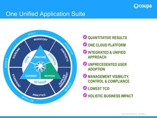 21© 2015 The Hackett Group, Inc. All rights reserved. Reproduction of this document or any portion thereof without prior written consent is prohibited.
One Unified Application Suite
©2015 Coupa Software, Inc - Confidential
QUANTITATIVE RESULTS
ONE CLOUD PLATFORM
INTEGRATED & UNIFIED
APPROACH
UNPRECEDENTED USER
ADOPTION
MANAGEMENT VISIBILITY,
CONTROL & COMPLIANCE
LOWEST TCO
HOLISTIC BUSINESS IMPACT
 