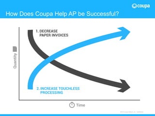 23© 2015 The Hackett Group, Inc. All rights reserved. Reproduction of this document or any portion thereof without prior written consent is prohibited.
How Does Coupa Help AP be Successful?
©2015 Coupa Software, Inc - Confidential
 