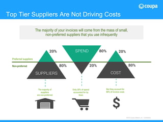 24© 2015 The Hackett Group, Inc. All rights reserved. Reproduction of this document or any portion thereof without prior written consent is prohibited.
Top Tier Suppliers Are Not Driving Costs
©2015 Coupa Software, Inc - Confidential
The majority of your invoices will come from the mass of small,
non-preferred suppliers that you use infrequently
Preferred suppliers
Non-preferred
The majority of
suppliers
are non-preferred
Only 20% of spend
accounted for by
them
But they account for
80% of invoice costs
 