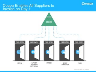 26© 2015 The Hackett Group, Inc. All rights reserved. Reproduction of this document or any portion thereof without prior written consent is prohibited.
Coupa Enables All Suppliers to
Invoice on Day 1
©2015 Coupa Software, Inc - Confidential
SUPPLIER
ACTIONABLE
NOTIFICATION
PORTAL AP INBOX DIRECT
CONNECTION
PAPER
 