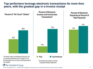 6© 2015 The Hackett Group, Inc. All rights reserved. Reproduction of this document or any portion thereof without prior written consent is prohibited.
Top performers leverage electronic transactions far more than
peers, with the greatest gap in e-invoice receipt
Percent of Electronic
Invoices and Invoice-less
Transactions2
Percent of Electronic
Payments as Percent of
Total Payments
2Invoiceless transactions includes
Evaluated Receipt Settlement
19%
70% 69%
80%
Peer Top Performer
42%
68%
Percent of “No Touch” Orders1
1Purchase Orders and Releases Requiring No
(or minimal) Intervention from a Buyer to Turn
the Requisition into an Order and Disseminate to
the Supplier
 