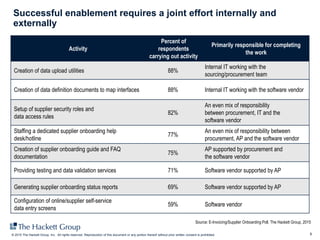 9© 2015 The Hackett Group, Inc. All rights reserved. Reproduction of this document or any portion thereof without prior written consent is prohibited.
Successful enablement requires a joint effort internally and
externally
Activity
Percent of
respondents
carrying out activity
Primarily responsible for completing
the work
Creation of data upload utilities 88%
Internal IT working with the
sourcing/procurement team
Creation of data definition documents to map interfaces 88% Internal IT working with the software vendor
Setup of supplier security roles and
data access rules
82%
An even mix of responsibility
between procurement, IT and the
software vendor
Staffing a dedicated supplier onboarding help
desk/hotline
77%
An even mix of responsibility between
procurement, AP and the software vendor
Creation of supplier onboarding guide and FAQ
documentation
75%
AP supported by procurement and
the software vendor
Providing testing and data validation services 71% Software vendor supported by AP
Generating supplier onboarding status reports 69% Software vendor supported by AP
Configuration of online/supplier self-service
data entry screens
59% Software vendor
Source: E-Invoicing/Supplier Onboarding Poll, The Hackett Group, 2015
 