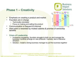 Phase 1 – Creativity

         •    Emphasis on creating a product and market
         •    Founders are in charge
                – Technically orientated
                – Focus on making and selling the product
         •    Communication is frequent & informal
         •    Hard work is rewarded by modest salaries & promise of ownership
              benefits

         •    Crisis of Leadership
                – Increasing complexity, founders struggle to both run and manage the
                  business, conflicts emerge on new products / markets, lack of decisive
                  direction
                – Solution - Install a strong business manager to pull the business together




                    Creating & implementing insight led marketing strategies with real commercial impact
                                            © Business Impact Solutions 2013
www.businessimpactsolutions.co.uk                                                 stephen.dann@businessimpactsolutions.co.uk
 
