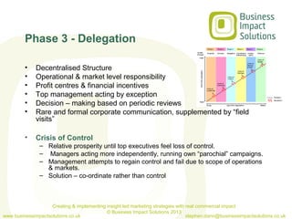 Phase 3 - Delegation

         •    Decentralised Structure
         •    Operational & market level responsibility
         •    Profit centres & financial incentives
         •    Top management acting by exception
         •    Decision – making based on periodic reviews
         •    Rare and formal corporate communication, supplemented by “field
              visits”

         •    Crisis of Control
                – Relative prosperity until top executives feel loss of control.
                – Managers acting more independently, running own “parochial” campaigns.
                – Management attempts to regain control and fail due to scope of operations
                  & markets.
                – Solution – co-ordinate rather than control



                    Creating & implementing insight led marketing strategies with real commercial impact
                                            © Business Impact Solutions 2013
www.businessimpactsolutions.co.uk                                                 stephen.dann@businessimpactsolutions.co.uk
 