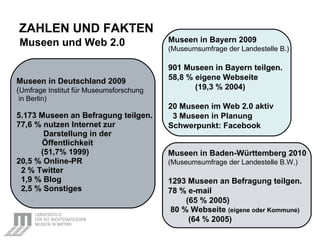 Museen in Deutschland 2009  ( Umfrage Institut für Museumsforschung in Berlin) 5.173 Museen an Befragung teilgen.  77,6 % nutzen Internet zur  Darstellung in der    Öffentlichkeit (51,7% 1999) 20,5 % Online-PR 2 % Twitter 1,9 % Blog 2,5 % Sonstiges ZAHLEN UND FAKTEN Museen in Bayern 2009 (Museumsumfrage der Landestelle B.) 901 Museen in Bayern teilgen. 58,8 % eigene Webseite (19,3 % 2004) 20 Museen im Web 2.0 aktiv  3 Museen in Planung Schwerpunkt: Facebook Museen in Baden-Württemberg 2010 (Museumsumfrage der Landestelle B.W.) 1293 Museen an Befragung teilgen. 78 % e-mail (65 % 2005) 80 % Webseite  (eigene oder Kommune) (64 % 2005)  Museen und Web 2.0 