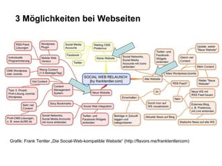 3 Möglichkeiten bei Webseiten Grafik: Frank Tentler „Die Social-Web-kompatible Website“ (http://flavors.me/franktentlercom) 