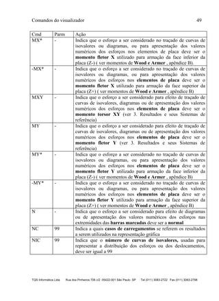 Comandos do visualizador 49
TQS Informática Ltda Rua dos Pinheiros 706 c/2 05422-001 São Paulo SP Tel (011) 3083-2722 Fax (011) 3083-2798
Cmd Parm Ação
MX* - Indica que o esforço a ser considerado no traçado de curvas de
isovalores ou diagramas, ou para apresentação dos valores
numéricos dos esforços nos elementos de placa deve ser o
momento fletor X utilizado para armação da face inferior da
placa (Z-) ( ver momentos de Wood e Armer , apêndice B).
-MX* - Indica que o esforço a ser considerado no traçado de curvas de
isovalores ou diagramas, ou para apresentação dos valores
numéricos dos esforços nos elementos de placa deve ser o
momento fletor X utilizado para armação da face superior da
placa (Z+) ( ver momentos de Wood e Armer , apêndice B)
MXY - Indica que o esforço a ser considerado para efeito de traçado de
curvas de isovalores, diagramas ou de apresentação dos valores
numéricos dos esforços nos elementos de placa deve ser o
momento torsor XY (ver 3. Resultados e seus Sistemas de
referência)
MY - Indica que o esforço a ser considerado para efeito de traçado de
curvas de isovalores, diagramas ou de apresentação dos valores
numéricos dos esforços nos elementos de placa deve ser o
momento fletor Y (ver 3. Resultados e seus Sistemas de
referência)
MY* - Indica que o esforço a ser considerado no traçado de curvas de
isovalores ou diagramas, ou para apresentação dos valores
numéricos dos esforços nos elementos de placa deve ser o
momento fletor Y utilizado para armação da face inferior da
placa (Z-) ( ver momentos de Wood e Armer , apêndice B)
-MY* - Indica que o esforço a ser considerado no traçado de curvas de
isovalores ou diagramas, ou para apresentação dos valores
numéricos dos esforços nos elementos de placa deve ser o
momento fletor Y utilizado para armação da face superior da
placa (Z+) ( ver momentos de Wood e Armer , apêndice B)
N - Indica que o esforço a ser considerado para efeito de diagramas
ou de apresentação dos valores numéricos dos esforços nas
extremidades das barras marcadas deve ser a normal
NC 99 Indica a quais casos de carregamentos se referem os resultados
a serem utilizados na representação gráfica
NIC 99 Indica que o número de curvas de isovalores, usadas para
representar a distribuição dos esforços ou dos deslocamentos,
deve ser igual a 99
 