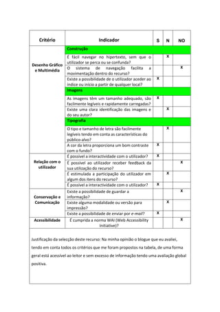 Critério                         Indicador                        S   N         NO
                   Construção
                   É fácil navegar no hipertexto, sem que o                X
                   utilizador se perca ou se confunda?
Desenho Gráfico
                   O sistema de navegação facilita a                                X
 e Multimédia
                   movimentação dentro do recurso?
                   Existe a possibilidade de o utilizador aceder ao   X
                   índice ou início a partir de qualquer local?
                   Imagens
                   As imagens têm um tamanho adequado, são            X
                   facilmente legíveis e rapidamente carregadas?
                   Existe uma clara identificação das imagens e            X
                   do seu autor?
                   Tipografia
                   O tipo e tamanho de letra são facilmente                X
                   legíveis tendo em conta as características do
                   público-alvo?
                   A cor da letra proporciona um bom contraste        X
                   com o fundo?
                   É possível a interactividade com o utilizador?     X
 Relação com o     É possível ao utilizador receber feedback da                     X
   utilizador      sua utilização do recurso?
                   É estimulada a participação do utilizador em            X
                   algum dos itens do recurso?
                   É possível a interactividade com o utilizador?     X

                   Existe a possibilidade de guardar a                              X
 Conservação e     informação?
 Comunicação       Existe alguma modalidade ou versão para                 X
                   impressão?
                   Existe a possibilidade de enviar por e-mail?       X

 Acessibilidade      É cumprida a norma WAI (Web Accessibility                      X
                                      Initiative)?


Justificação da selecção deste recurso: Na minha opinião o blogue que eu avaliei,
tendo em conta todos os critérios que me foram propostos na tabela, de uma forma
geral está acessível ao leitor e sem excesso de informação tendo uma avaliação global
positiva.
 