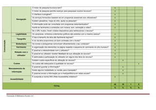O motor de pesquisa funciona bem?                                                                              x                 	
  
                                                                                                                              O motor de pesquisa permite avançar para pesquisas noutros recursos?                                           x
                                                                                                                                                                                                                                                               	
  
                                                                                                                              O interface é amigável?                                                                                        x
                                                                                                                              Os serviços fornecidos baseiam-se em programas acessíveis aos utilizadores?                                    x
                                                        Navegação
                                                                                                                              Existem glossários, mapa do sítio, ajuda na pesquisa?                                                          x
                                                                                                                              A informação pode ser consultada com programas estandardizados?                                                x
                                                                                                                              Acede-se facilmente a conteúdos com música, som, animação e vídeo?                                             x
                                                                                                                              Se o URL mudou, foram criados dispositivos para redireccionar o recurso?                                                     x
                                                      Legibilidade                                                            Os caracteres, símbolos e elementos gráficos são exibidos com a mesma clareza?                                 x
                                                                                                                              O tipo e tamanho de letra são facilmente legíveis?                                                             x
                                                          Tipografia
                                                                                                                              A cor da letra proporciona um bom contraste com o fundo?                                                       x
Comunicação




                                                       Simbolismo                                                             Os ícones e pictogramas comunicam eficientemente o seu conteúdo?                                               x
                                                        Varrimento                                                            A organização dos elementos na página respeita o esquema do varrimento do olho humano?                         x
                                                                                                                              É possível a interactividade com o utilizador?                                                                 x
                                                 Relação com o
                                                                                                                              É possível ao utilizador receber feedback da sua utilização do recurso?                                        x
                                                            utilizador
                                                                                                                              É estimulada a participação do utilizador em alguns dos itens do recurso?                                      x
                                                                                                                              Existem custos específicos de utilização do recurso?                                                                x
                                            Custos                                                                            Os custos são adequados à qualidade do recurso?                                                                              x
                                                                                                                              É possível guardar a informação?                                                                                    x
                      Manuseamento da
                                                                                                                              Existe alguma modalidade ou versão para impressão?                                                                  x
                                    informação
                                                                                                                              É possível enviar a informação por e-mail/partilhá-la em redes sociais?                                             x
                                                                                                                              É cumprida a norma WAI (Web Accessibility Initiative)?                                                         x
                              Acessibilidade

                                                                                                                                                                                                                                             42   10   1   5
                                                                                                                                                                                                  TOTAL
                                                                                                                                                                                                                                             %    %    %   %



              Formação	
  A	
  Biblioteca	
  Escolar	
  2.0	
  	
  	
  	
  	
  	
  	
  	
  	
  	
  	
  	
  	
  	
  	
  	
  	
  	
  	
  	
  	
  	
  	
  	
  	
  	
  	
  	
  	
  	
  	
  	
  	
             	
     	
     	
     	
     	
  

              	
  
 