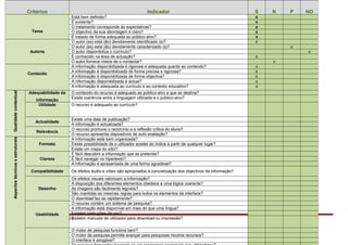 Formação A Biblioteca Escolar 2.0
Critérios Indicador S N P NO
Tema
Está bem definido? x
É evidente? x
O tratamento corresponde às expectativas? x
O objectivo da sua abordagem é claro? x
É tratado de forma adequada ao público-alvo? x
Autoria
O autor (es) está (ão) devidamente identificado (s)? x
O autor (es) está (ão) devidamente caracterizado (s)? x
O autor disponibiliza o currículo? x
É conhecido na área de actuação? x
O autor fornece meios de o contactar? x
Conteúdo
A informação disponibilizada é rigorosa e adequada quanto ao conteúdo? x
A informação é disponibilizada de forma precisa e rigorosa? x
A informação é disponibilizada de forma objectiva? x
A informação disponibilizada é actual? x
A informação é adequada ao currículo e ao contexto educativo? x
Qualidadecontextual
Adequabilidade da
informação
O conteúdo do recurso é adequado ao público-alvo a que se destina?
Existe coerência entre a linguagem utilizada e o público-alvo?
Utilidade O recurso é adequado ao currículo?
Actualidade
Existe uma data de publicação?
A informação é actualizada?
Relevância
O recurso promove o raciocínio e a reflexão crítica do aluno?
O recurso apresenta dispositivos de auto-avaliação?
Aspectostécnicoseestruturais
Formato
A informação está bem organizada?
Existe possibilidade de o utilizador aceder ao índice a partir de qualquer lugar?
Existe um mapa do sítio?
Clareza
É fácil descobrir a informação que se pretende?
É fácil navegar no hipertexto?
A informação é apresentada de uma forma agradável?
Compatibilidade Os efeitos áudio e vídeo são apropriados à concretização dos objectivos da informação?
Desenho
Os efeitos visuais valorizam a informação?
A disposição dos diferentes elementos obedece a uma lógica coerente?
As imagens são facilmente legíveis?
São mantidas as mesmas regras para todos os elementos da interface?
O download faz-se rapidamente?
Usabilidade
O recurso contém um sistema de pesquisa?
A informação está disponível em mais do que uma língua?
Existem instruções de uso?
Existem manuais de utilizador para download ou impressão?
O motor de pesquisa funciona bem?
O motor de pesquisa permite avançar para pesquisas noutros recursos?
O interface é amigável?
 