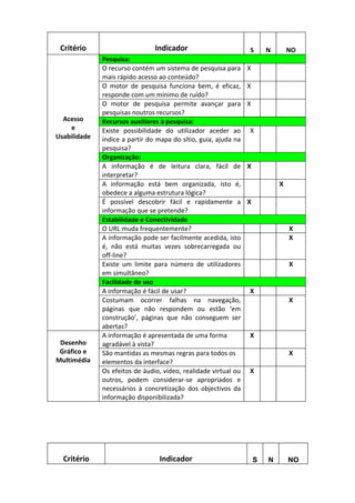 Critério                       Indicador                        S       N       NO
              Pesquisa:
              O recurso contém um sistema de pesquisa para       X
              mais rápido acesso ao conteúdo?
              O motor de pesquisa funciona bem, é eficaz,        X
              responde com um mínimo de ruído?
              O motor de pesquisa permite avançar para           X
              pesquisas noutros recursos?
  Acesso      Recursos auxiliares à pesquisa:
    e         Existe possibilidade do utilizador aceder ao       X
Usabilidade   índice a partir do mapa do sítio, guia, ajuda na
              pesquisa?
              Organização:
              A informação é de leitura clara, fácil de          X
              interpretar?
              A informação está bem organizada, isto é,                      X
              obedece a alguma estrutura lógica?
              É possível descobrir fácil e rapidamente a         X
              informação que se pretende?
              Estabilidade e Conectividade
              O URL muda frequentemente?                                         X
              A informação pode ser facilmente acedida, isto                     X
              é, não está muitas vezes sobrecarregada ou
              off-line?
              Existe um limite para número de utilizadores                       X
              em simultâneo?
              Facilidade de uso
              A informação é fácil de usar?                      X
              Costumam ocorrer falhas na navegação,                              X
              páginas que não respondem ou estão ‘em
              construção’, páginas que não conseguem ser
              abertas?
              A informação é apresentada de uma forma            X
 Desenho      agradável à vista?
 Gráfico e    São mantidas as mesmas regras para todos os                        X
Multimédia    elementos da interface?
              Os efeitos de áudio, vídeo, realidade virtual ou   X
              outros, podem considerar-se apropriados e
              necessários à concretização dos objectivos da
              informação disponibilizada?




  Critério                       Indicador                           S   N       NO
 