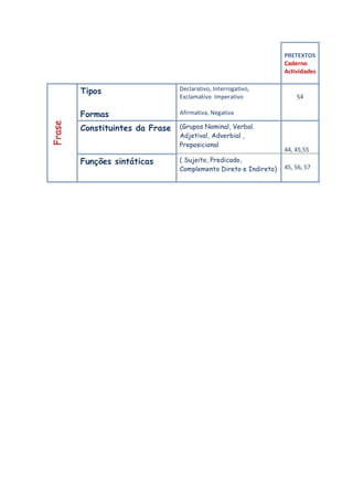 PRETEXTOS
                                                                  Caderno
                                                                  Actividades


        Tipos                    Declarativo, Interrogativo,
                                 Exclamativo Imperativo               54

        Formas                   Afirmativa, Negativa
Frase




        Constituintes da Frase   (Grupos Nominal, Verbal.
                                 Adjetival, Adverbial ,
                                 Preposicional
                                                                  44, 45,55
        Funções sintáticas       ( Sujeito, Predicado,
                                 Complemento Direto e Indireto)   45, 56, 57
 