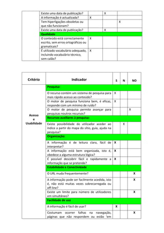 Existe uma data de publicação?                X
            A informação é actualizada?        X
            Tem hiperligações obsoletas ou                             X
            que não funcionam?
            Existe uma data de publicação?                X
            Qualidade
            O conteúdo está correctamente      X
            escrito, sem erros ortográficos ou
            gramaticais?
            É utilizado vocabulário adequado, X
            incluindo vocabulário técnico,
            sem calão?




 Critério                         Indicador                        S       N       NO
                Pesquisa:
                O recurso contém um sistema de pesquisa para X
                mais rápido acesso ao conteúdo?
                O motor de pesquisa funciona bem, é eficaz, X
                responde com um mínimo de ruído?
                O motor de pesquisa permite avançar para                       X
                pesquisas noutros recursos?
  Acesso
    e           Recursos auxiliares à pesquisa:
Usabilidade     Existe possibilidade do utilizador aceder ao               X
                índice a partir do mapa do sítio, guia, ajuda na
                pesquisa?
                Organização:
                A informação é de leitura clara, fácil de X
                interpretar?
                A informação está bem organizada, isto é, X
                obedece a alguma estrutura lógica?
                É possível descobrir fácil e rapidamente a X
                informação que se pretende?
                Estabilidade e Conectividade
                O URL muda frequentemente?                                         X
                A informação pode ser facilmente acedida, isto                     X
                é, não está muitas vezes sobrecarregada ou
                off-line?
                Existe um limite para número de utilizadores                       X
                em simultâneo?
                Facilidade de uso
                A informação é fácil de usar?                      X
                Costumam ocorrer falhas na navegação,                              X
                páginas que não respondem ou estão ‘em
 