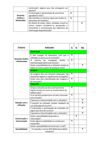 construção’, páginas que não conseguem ser
                  abertas?
                  A informação é apresentada de uma forma              X
  Desenho         agradável à vista?
  Gráfico e       São mantidas as mesmas regras para todos os          X
 Multimédia       elementos da interface?
                  Os efeitos de áudio, vídeo, realidade virtual ou             X
                  outros, podem considerar-se apropriados e
                  necessários à concretização dos objectivos da
                  informação disponibilizada?




   Critério                           Indicador                        S   N   NO
                    Construção
                    É fácil navegar no hipertexto, sem que o           X
                    utilizador se perca ou se confunda?
Desenho Gráfico                                                        X
                    O sistema de navegação facilita a
 e Multimédia
                    movimentação dentro do recurso?
                    Existe a possibilidade de o utilizador aceder ao           X
                    índice ou início a partir de qualquer local?
                    Imagens
                    As imagens têm um tamanho adequado, são            X
                    facilmente legíveis e rapidamente carregadas?
                    Existe uma clara identificação das imagens e       X
                    do seu autor?
                    Tipografia
                    O tipo e tamanho de letra são facilmente           X
                    legíveis tendo em conta as características do
                    público-alvo?
                    A cor da letra proporciona um bom contraste        X
                    com o fundo?
                    É possível a interactividade com o utilizador?             X
Relação com o       É possível ao utilizador receber feedback da               X
  utilizador        sua utilização do recurso?
                    É estimulada a participação do utilizador em               X
                    algum dos itens do recurso?
                    É possível a interactividade com o utilizador?             X

                    Existe a possibilidade de guardar a                    X
Conservação e       informação?
Comunicação         Existe alguma modalidade ou versão para            X
                    impressão?
                    Existe a possibilidade de enviar por e-mail?
 Acessibilidade       É cumprida a norma WAI (Web Accessibility                X
                                       Initiative)?
 