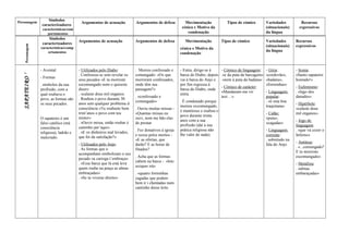 Personagem
Símbolos
caracterizadores
características/com
portamentos
Argumentos de acusação Argumentos de defesa Movimentação
cénica e Motivo da
condenação
Tipos de cómico Variedades
(situacionais)
da língua
Recursos
expressivosPersonagem
Símbolos
caracterizadores
características/comp
ortamentos
Argumentos de acusação Argumentos de defesa Movimentação
cénica e Motivo da
condenação
Tipos de cómico Variedades
(situacionais)
da língua
Recursos
expressivos
SAPATEIRO1
- Avental
- Formas
. símbolos da sua
profissão, com a
qual roubava o
povo, as formas são
os seus pecados.
O sapateiro é um
falso católico (má
consciência
religiosa), ladrão e
malcriado.
- Utilizados pelo Diabo:
. Confessou-se sem revelar os
seus pecados «E tu morreste
escomungado nom o quiseste
dizer»
. «calaste dous mil enganos.
. Roubou o povo durante 30
anos sem qualquer problema d
consciência «Tu roubaste bem
trint’anos o povo com teu
mister»
. «Ouvir missa, então roubar é
caminho per’aqui»
. «E os dinheiros mal levados,
que foi da satisfação?»
- Utilizados pelo Anjo:
. As formas que o
acompanham simbolizam o seu
pecado «a carrega t’embraça»
. «Essa barca que lá está leva
quem rouba na praça as almas
embraçadas»
. «Se tu viveras direito»
. Morreu confessado e
comungado- «Os que
morreram confessados,
onde têm sua
passagem?»
. «confessado e
comungado»
. Ouviu muitas missas -
«Quantas missas eu
ouvi, nom me hão elas
de prestar
. Fez donativos à igreja
e rezou pelos mortos -
«E as ofertas, que
darão? E as horas de
finados?
. Acha que as formas
cabem na barca - «Isto
uxiquer irá»
. «quatro forminhas
cagadas que podem
bem ir i chentadas num
cantinho desse leito
- Entra, dirige-se à
barca do Diabo, depois
vai à barca do Anjo e
por fim regressa à
barca do Diabo, onde
entra.
. É condenado porque
morreu excomungado,
é mentiroso e roubou o
povo durante trinta
anos com a sua
profissão (daí a sua
prática religiosa não
lhe valer de nada).
- Cómico de linguagem:
.«e da puta da barcagem»
.«nem à puta da badana»
- Cómico de carácter:
«Mandaram-me vir
assi…».
- Gíria:
«cordovão»,
«badana»,
«forminhas»
- Linguagem
popular:
. «é esta boa
traquitana»
- Calão:
«puta»,
«cagadas»
- Linguagem
corrente:
. sobretudo na
fala do Anjo
- Ironia:
. «Santo sapateiro
honrado!»
- Eufemismo:
. «lago dos
danados»
- Hipérbole:
«calaste dous
mil enganos»
- Jogo de
linguagem
. «que vá cozer o
Inferno»
- Antítese:
. «...comungado?
E tu morreste
escomungado»
- Metáfora:
. «almas
embaraçadas»
 