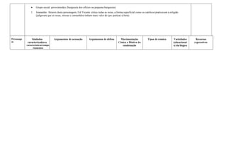 • Grupo social: povo/artesãos (burguesia dos ofícios ou pequena burguesia)
1. Joanantão. Através desta personagem, Gil Vicente critica todas as rezas, a forma superficial como os católicos praticavam a religião
(julgavam que as rezas, missas e comunhões tinham mais valor do que praticar o bem).
Personage
m
Símbolos
caracterizadores
características/compo
rtamentos
Argumentos de acusação Argumentos de defesa Movimentação
Cénica e Motivo da
condenação
Tipos de cómico Variedades
(situacionai
s) da língua
Recursos
expressivos
 