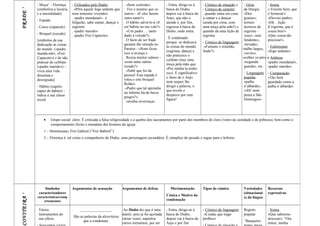 FRADE1
- Moça2
- Florença
(simboliza a luxúria
e a imoralidade)
- Espada
- Casco (capacete)
- Broquel (escudo)
[símbolos da sua
dedicação às coisas
do mundo («padre
munda-nal», «Frei
Capacete») e de não
praticar do celibato
(«padre marido») –
vivia uma vida
dissoluta e
desregrada]
- Hábito (capelo:
capuz do hábito) –
indica a sua classe
social
- Utilizados pelo Diabo:
. «Pêra aquele fogo ardente que
nom temestes vivendo»
. «padre mundanal»- é
folgazão, sabe cantar, dançar e
esgrimir.
. «padre marido»
. «padre Frei Capacete»
. «Som cortesão»
. Fez o mesmo que os
outros - «E eles fazem
outro tanto!»
. O hábito salvá-lo-á «E
est’hábito no me vale?»
. «Um padre … tanto
dado à virtude?»
. O facto de ser frade
garante-lhe entrada no
Paraíso - «Nom ficou
isso n’avença.»
. Rezou muitos salmos -
«com tanto salmo
rezado?»
. «Sabê que fui da
pessoa! Esta espada é
roloa e este broquel
Rolão»
.«Padre que tal aprendia
no Inferno há-de haver
pingos?»
. «minha reverença»
- Entra, dirige-se à
barca do Diabo,
depois vai à barca do
Anjo, que não o
atende e, por fim,
regressa à barca do
Diabo, onde entra.
. É condenado
porque se dedicava
às coisas do mundo
(esgrima, dança) e
não praticava o
celibato (traz uma
moça pela mão que
«Por minha la tenho
eu»). É significativo
o facto de o Anjo
nem sequer lhe
dirigir a palavra, o
que revela o
desprezo por esta
figura!
- Cómico de situação e
- Cómico de carácter:
. quando entra em cena
a cantar e a dançar
(ainda por cima, com
uma moça pela mão!) e
quando dá uma lição de
esgrima
- Cómico de linguagem:
.«Furtaste o trinchão,
frade?»
- Gíria:
. da liturgia
«Deo
gratias»;
termos
técnicos de
esgrima -
«sus», «um
fendente»,
«levada»,
«talho largo»,
«revés»,
«colher os pés» e
«segunda
guarda», etc.
- Linguagem
popular:
«palha
n’albarda»,
«Ah! nom
praza a São
Domingos»
- Ironia
« Fezeste bem, que
é fermosa!»
«Devoto padre»,
«Dê…lição
d’esgrima, que é
cousa boa!»
«Que cousa tão
preciosa!»
- Eufemismo
«fogo ardente»
- Antítese
«padre mundanal»,
«padre marido»
- Comparação:
«Tão bem
guardado como a
palha n’albarda»
• Grupo social: clero. É criticada a falsa religiosidade e a quebra dos sacramentos por parte dos membros do clero (votos de castidade e de pobreza), bem como o
comportamento ilícito e mundano dos homens da igreja.
1 – Dominicano, Frei Gabriel (“Frei Babriel”).
2 – Florença é, tal como o companheiro do Diabo, uma personagem secundária. É cúmplice do pecado e segue para o Inferno.
COVITEIRA1
Símbolos
caracterizadores
características/comp
ortamentos
Argumentos de acusação Argumentos de defesa Movimentação
Cénica e Motivo da
condenação
Tipos de cómico Variedades
(situacionai
s) da língua
Recursos
expressivos
Vários
instrumentos do
seu ofício:
_________________
São as palavras da alcoviteira
que a condenam.
.Ao Diabo diz que é uma
mártir, pois já foi açoitada
várias vezes, suportou
vários tormentos, por ser
- Entra, dirige-se à
barca do Diabo,
depois vai à barca do
Anjo e por fim
- Cómico de linguagem:
.«Cuidas que trago
piolhos»
Registo
popular
“Barqueiro
- Ironia
«Que saboroso
arrecear»; “Ora
entrai, minha
 