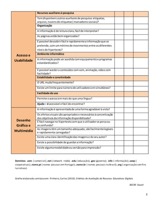 3
Acesso e
Usabilidade
Recursos auxiliaresà pesquisa
Temdisponíveisoutrosauxiliaresde pesquisa:etiquetas,
arquivo,nuvensde etiquetas( marcadoressociais)?
Organização
A informaçãoé de leituraclara,fácil de interpretar?
As páginasestãobemorganizadas?
É possível descobrirfácil e rapidamenteainformaçãoque se
pretende,comummínimode movimentosentre osdiferentes
níveisde hipertexto?
Ambiente informático
A informaçãopode seracedidacomequipamentoe programas
estandardizados?
É possível acedera conteúdos comsom, animação,vídeo com
facilidade?
Estabilidade e conetividade
O URL mudafrequentemente?
Existe umlimite paranúmerode utilizadoresemsimultâneo?
Facilidade de uso
Permite oacessoemmaisdo que uma língua?
Ajuda – é acessível e fácil de encontrar?
Desenho
Gráfico e
Multimédia
A informaçãoé apresentadade umaformaagradável à vista?
Os efeitosvisuaissãoapropriadose necessáriosàconcretização
dos objetivosdainformaçãodisponibilizada?
É fácil navegarno hipertextosemque outilizadorse percaou
se confunda?
As imagenstêmumtamanhoadequado,sãofacilmentelegíveis
e rapidamente carregadas?
Existe umaclara identificaçãodasimagense doseuautor?
Existe a possibilidade de guardarainformação?
Existe algumamodalidadeouversãoparaimpressão?
Domínios: .com ( comercial);.net ( network –rede); .edu ( educação); .gov (governo); .info ( informação);.coop (
cooperativas);.nome.pt ( nomes pessoaisem Portugal); .nome.br ( nomes pessoais no Brasil); .org ( organização semfins
lucrativos)
Grelha elaborada combaseem: Pinheiro,Carlos (2010). Critérios de Avaliação de Recursos Educativos Digitais
BECRE Stuart
 
