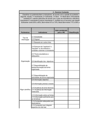 2 - Domínio Conteúdo
   Classificar os parâmetro/item e indicadores de acordo com a opinião do avaliador, referente ao RE, util
seguinte escala: 1= Insuficiente; 2= Suficiente; 3= Bom; 4= Muito Bom; 5=Excelente; NA(não aplicável)=
    avaliado)=0 (valores atribuídos de acordo com o grau de importância e relevânia para o RE em causa
importante=3; importante=2;menos importante=1). Aceitam-se os recursos cuja classificação final seja supe
 Suficiente= entre 50% e 60%; Bom=entre 61% e 70%; Muito Bom=entre 71% e 90% e Excelente=entre 91




                                                   Valor ponderado
 Parâmetros               Indicadores                 para o RE       Classificação

                2.1 Actualizada
   Tipo de
 informação     2.2 Original
                2.3 Baseada em outros links

                2.4 Estrutura de "capítulos" e
                "secções" ou de módulos e
                unidades coerente e consistente

                2.5 Títulos elucidativos e
                adequados


 Organização    2.6 Identificação dos objectivos

                2.7 Disponibilização de
                textos/informação de forma
                organizada


                2.7 Disponibilização de
                actividades de forma organizada
                2.8 Informação objectiva

                2.9 Informação precisa e exacta

                 2.10 Ausência de erros técnicos
Rigor científico 2.11 Ausência de informação
                 irrelevante

                2.12 Informação sobre as fontes
                2.13 Informação pertinente para
                as temáticas
                2.14 Conteúdos adequados aos
                destinatários
                2.15 Conteúdos que integram
                aspectos da vida real



 Adequação
 contextual
 