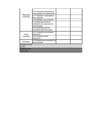 2.16 Conteúdos adequados às
                  necessidades dos destinatários
  Adequação
                  2.17 Cobertura e abrangência
  contextual
                  dos conteúdos
                  2.18 Utilidade dos conteúdos
                  2.19 Adequação entre os
                  conteúdos e os objecticos de
                  aprendizagem
                  2.20 Disponibilização de
                  instruções claras e precisas
                  2.21 Conteúdos de animação
    Outros        adequados
  conteúdos       2.22 Conteúdos áudio
                  adequados
                  2.23 Existência de conteúdos de
   Avaliação      auto-avaliação
Avaliação do RE
(0=NA)                                              0
Avaliação Final
do RE em%
 