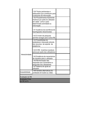 1.39 Títulos pertinentes e
                   adequados que contribuem para
                   a pesquisa da informação
                   1.40 Procedimentos facilmente
                   intuitivos por parte do utilizador
                   em saber como ir para
                   determinada actividade ou
                   informação

                   1.41 Ausência da ocorrência de
                   hiperligações desactivadas

                   1.42 O motor de pesquisa
                   permite navegar para outros RE
                   1.43 Possibiliddae de
                   estabelecer interacção através
                   dos recursos de suporte da
                   plataforma

                   1.44 O RE incentiva à postura
                   activa por parte dos utilizadores
 Interactividade
                   1.45 Existência de mecanismos
                   de inquérito para o utilizador
                   1.46 Monitorização das
                   respostas aos comentários e
                   perguntas dos utilizadores
                   1.47 Sistema de ajuda ao
                   utilizador
                   1.48 Versões alternativas do
Acessibilidade     conteúdo em áudio ou vídeo

Avaliação do RE
Avaliação Final
do RE em%
 