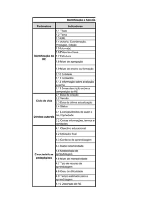 Identificação e Apreciação Geral do RE

  Parâmetros                     Indicadores
                    1.1 Título
                    1.2 Tema
                    1.3 URL
                    1.4 Autoria, Coordenação,
                    Produção, Edição
                    1.5 Idioma(s)
                    1.6 Palavras-chave
Identificação do 1.7 Estrutura
       RE
                 1.8 Nível de agregação

                    1.9 Nível de ensino ou formação

                    1.10 Entidade
                    1.11 Contactos
                    1.12 Informação sobre avaliação
                    externa
                    1.13 Breve descrição sobre a
                    composição do RE
                    2.1 Data da criação
                    2.2 Versão
 Ciclo de vida
                    2.3 Data da última actualização
                    2.4 Status

                    3.1 Licenças/direitos de autor e
                    de propriedade
Direitos autorais
                    3.2 Outras informações, termos e
                    condições
                    4.1 Objectivo educacional

                    4.2 Utilizador final

                    4.3 Contexto de aprendizagem

                    4.4 Idade recomendada
                4.5 Metodologia de
Características aprendizagem
 pedagógicas    4.6 Nível de interactividade
                    4.7 Tipo de recurso de
                    aprendizagem
                    4.8 Grau de dificuldade
                    4.9 Tempo estimado para a
                    aprendizagem
                    4.10 Descrição do RE
 