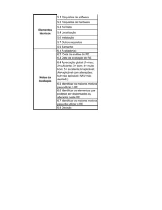 5.1 Requisitos de software
            5.2 Requisitos de hardware
            5.3 Formato
Elementos
 técnicos   5.4 Localização
            5.6 Instalação
            5.7 Outros requisitos
            5.9 Tamanho
            6.1 Avaliador(a)
            6.2 Data da análise do RE
            6.3 Data da avaliação do RE
            6.4 Apreciação global (1=mau;
            2=suficiente; 3= bom; 4= muito
            bom; 5= excelente;A=aplicável;
            AA=aplicável com alterações;
            NA=não aplicável; NAV=não
Notas da
            avaliado)
Avaliação
            6.5 Identificar os maiores motivos
            para utilizar o RE
            6.6 Identificar os elementos que
            poderão ser dispensados ou
            alterados neste RE
            6.7 Identificar os maiores motivos
            para não utilizar o RE
            6.8 Decisão
 
