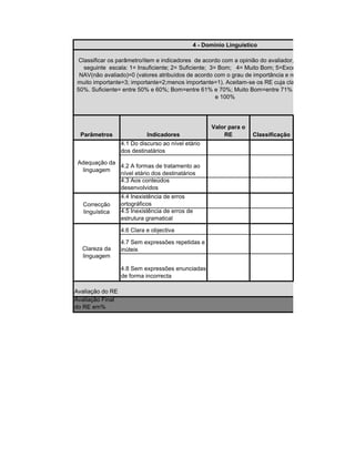4 - Domínio Linguístico

 Classificar os parâmetro/item e indicadores de acordo com a opinião do avaliador, referente ao RE, utiliza
   seguinte escala: 1= Insuficiente; 2= Suficiente; 3= Bom; 4= Muito Bom; 5=Excelente; NA(não aplicável
 NAV(não avaliado)=0 (valores atribuídos de acordo com o grau de importância e relevânia para o RE em c
muito importante=3; importante=2;menos importante=1). Aceitam-se os RE cuja classificação final seja sup
50%. Suficiente= entre 50% e 60%; Bom=entre 61% e 70%; Muito Bom=entre 71% e 90% e Excelente=entr
                                                      e 100%




                                                    Valor para o
  Parâmetros                Indicadores                 RE         Classificação
                  4.1 Do discurso ao nível etário
                  dos destinatários

 Adequação da
              4.2 A formas de tratamento ao
  linguagem
              nível etário dos destinatários
              4.3 Aos conteúdos
              desenvolvidos
                  4.4 Inexistência de erros
  Correcção       ortográficos
  linguística     4.5 Inexistência de erros de
                  estrutura gramatical

                  4.6 Clara e objectiva

                  4.7 Sem expressões repetidas e
  Clareza da      inúteis
  linguagem

                  4.8 Sem expressões enunciadas
                  de forma incorrecta

Avaliação do RE
Avaliação Final
do RE em%
 