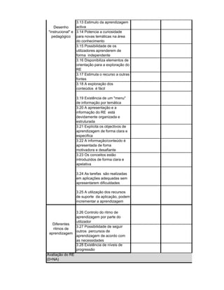 3.13 Estimulo da aprendizagem
   Desenho       activa
"instrucional" e 3.14 Potencia a curiosidade
  pedagógico     para novas temáticas na área
                 do conhecimento
                 3.15 Possibilidade de os
                 utilizadores aprenderem de
                 forma independente
                 3.16 Disponibiliza elementos de
                 orientação para a exploração do
                 RE
                 3.17 Estimula o recurso a outras
                 fontes
                 3.18 A exploração dos
                 conteúdos é fácil

                3.19 Existência de um "menu"
                de informação por temática
                3.20 A apresentação e a
                informação do RE está
                devidamente organizada e
                estruturada
                3.21 Explícita os objectivos de
                aprendizagem de forma clara e
                especifica
                3.22 A informação/conteúdo é
                apresentada de foma
                motivadora e desafiante
                3.23 Os conceitos estão
                introduzidos de forma clara e
                apelativa

                3.24 As tarefas são realizadas
                em aplicações adequadas sem
                apresentarem dificuldades

                3.25 A utilização dos recursos
                de suporte da aplicação, podem
                incrementar a aprendizagem

                3.26 Controlo do ritmo de
                aprendizagem por parte do
                utilizador
   Diferentes
                3.27 Possibilidade de seguir
   ritmos de
                outros percursos de
 aprendizagem
                aprendizagem de acordo com
                as necessidades
                3.28 Existência de níveis de
                progressão
Avaliação do RE
(0=NA)
 