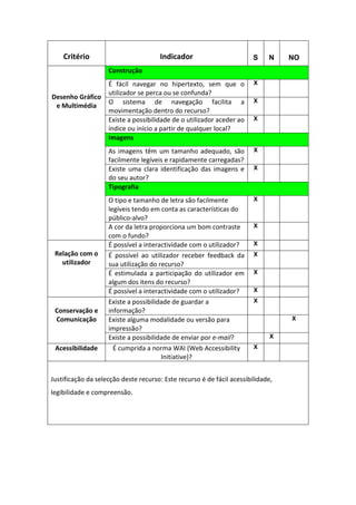 Critério                          Indicador                         S    N    NO
                    Construção
                    É fácil navegar no hipertexto, sem que o            X
                    utilizador se perca ou se confunda?
Desenho Gráfico
                    O sistema de navegação facilita a                   X
 e Multimédia
                    movimentação dentro do recurso?
                    Existe a possibilidade de o utilizador aceder ao    X
                    índice ou início a partir de qualquer local?
                    Imagens
                    As imagens têm um tamanho adequado, são             X
                    facilmente legíveis e rapidamente carregadas?
                    Existe uma clara identificação das imagens e        X
                    do seu autor?
                    Tipografia
                    O tipo e tamanho de letra são facilmente            X
                    legíveis tendo em conta as características do
                    público-alvo?
                    A cor da letra proporciona um bom contraste         X
                    com o fundo?
                    É possível a interactividade com o utilizador?      X
 Relação com o      É possível ao utilizador receber feedback da        X
   utilizador       sua utilização do recurso?
                    É estimulada a participação do utilizador em        X
                    algum dos itens do recurso?
                    É possível a interactividade com o utilizador?      X

                    Existe a possibilidade de guardar a                 X
 Conservação e      informação?
 Comunicação        Existe alguma modalidade ou versão para                       X
                    impressão?
                    Existe a possibilidade de enviar por e-mail?              X

 Acessibilidade       É cumprida a norma WAI (Web Accessibility         X
                                       Initiative)?


Justificação da selecção deste recurso: Este recurso é de fácil acessibilidade,
legibilidade e compreensão.
 