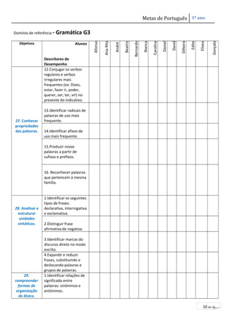 Metas de Português 3º ano 
10 de 10 
Domínio de referência - Gramática G3 
Objetivos Alunos 
Descritores de 
Desempenho 
Afonso 
Ana Rita 
André 
Beatriz 
Bernardo 
Bianca 
Carolina 
Daniel 
David 
Débora 
Edite 
Eliseu 
Gonçalo 
27. Conhecer 
propriedades 
das palavras. 
12.Conjugar os verbos 
regulares e verbos 
irregulares mais 
frequentes (ex: Dizes, 
estar, fazer ir, poder, 
querer, ser, ter, vir) no 
presente do indicativo. 
13.Identificar radicais de 
palavras de uso mais 
frequente. 
14.Identificar afixos de 
uso mais frequente. 
15.Produzir novas 
palavras a partir de 
sufixos e prefixos. 
16. Reconhecer palavras 
que pertencem à mesma 
família. 
28. Analisar e 
estruturar 
unidades 
sintáticas. 
1.Identificar os seguintes 
tipos de frases: 
declarativa, interrogativa 
e exclamativa. 
2.Distinguir frase 
afirmativa de negativa. 
3.Identificar marcas do 
discurso direto no modo 
escrito. 
4.Expandir e reduzir 
frases, substituindo e 
deslocando palavras e 
grupos de palavras. 
29. 
compreender 
formas de 
organização 
do léxico. 
1.Identificar relações de 
significado entre 
palavras: sinónimos e 
antónimos. 
 