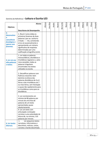 Metas de Português 3º ano 
10 de 10 
Domínio de Referência - Leitura e Escrita LE3 
Objetivos 
Alunos 
Descritores de Desempenho 
Afonso 
Ana Rita 
André 
Beatriz 
Bernardo 
Bianca 
Carolina 
Daniel 
David 
Débora 
Edite 
Eliseu 
Gonçalo 
4. 
Desenvolver 
a 
consciência 
fonológica e 
operar com 
fonemas. 
1. Reunir numa silaba os 
primeiros fonemas de duas 
palavras ( por ex: cachorro 
irritado ------Ki), cometendo 
erros só ocasionalmente e 
apresentando um número 
significativo de respostas 
determinadas por uma 
codificação ortográfica (ci/si). 
5. Ler em voz 
alta palavras 
e textos. 
1. Ler todas as palavras 
monossilábicas, dissilábicas e 
trissilábicas regulares e, salvo 
raras exceções, todas as 
palavras irregulares 
encontradas nos textos 
utilizados na escola. 
2. Decodificar palavras com 
fluência crescente: bom 
domínio na leitura das 
palavras dissilábicas de 4 a 6 
letras e das trissilábicas de 7 
ou mais letras, sem hesitação 
e quase tão rapidamente para 
as trissilábicas como para as 
dissilábicas. 
3. Ler corretamente um 
mínimo de 80 palavras por 
minuto de uma lista de 
palavras de um texto 
apresentadas quase 
aleatoriamente. 
4. Ler um texto com 
articulação e entoação 
corretas e uma velocidade de 
leitura de, no mínimo, 110 
palavras por minuto. 
6. Ler textos 
diversos. 
1. Ler pequenos textos 
narrativos, informativos e 
descritivos, notícias, cartas, 
convites e banda desenhada. 
 